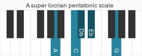 Piano scale for A super locrian pentatonic